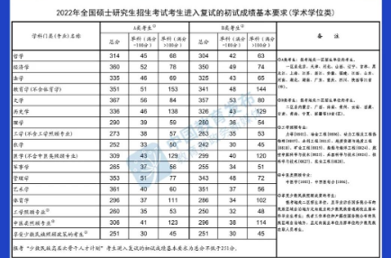 @甘肅考生，快查，2022年研考國家線公布