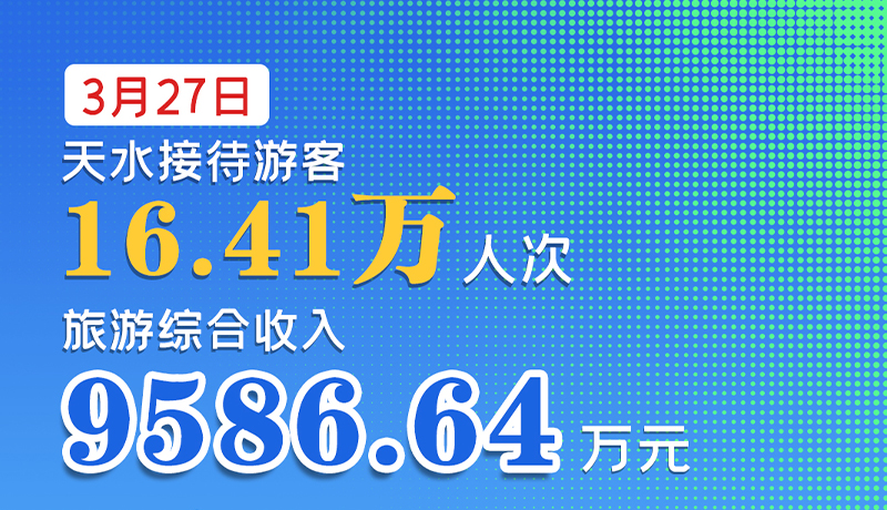 海報|3月27日，天水接待游客16.41萬人次，旅游綜合收入9586.64萬元